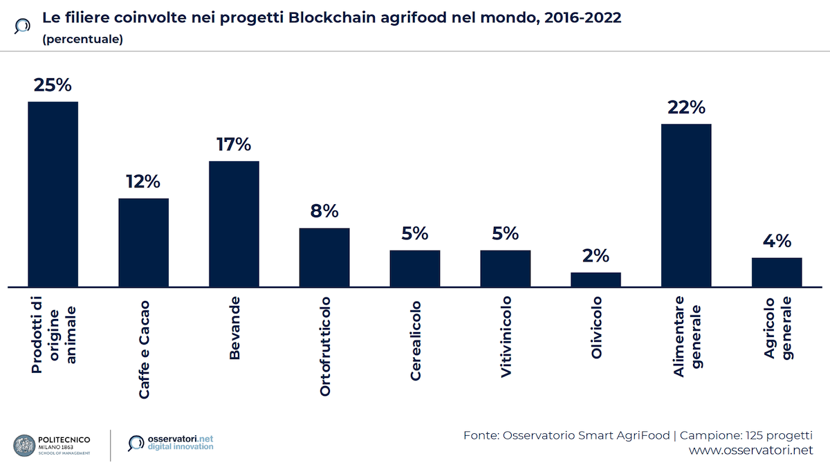 Le filiere coinvolte nei progetti blockchain agrifood nel mondo, 2016-2022